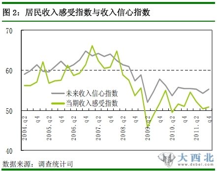 圖2：居民收入感受指數(shù)與收入信心指數(shù)