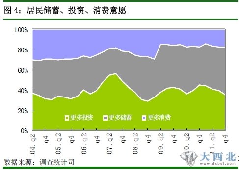 圖 4：居民儲(chǔ)蓄、投資、消費(fèi)意愿