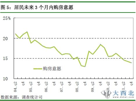 圖 5：居民未來(lái)3 個(gè)月內(nèi)購(gòu)房意愿