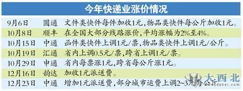 漲價(jià)服務(wù)跟不上 11月快遞投訴增56.8%