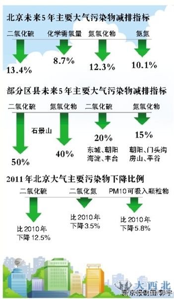 北京未來(lái)5年主要污染物減排指標(biāo)