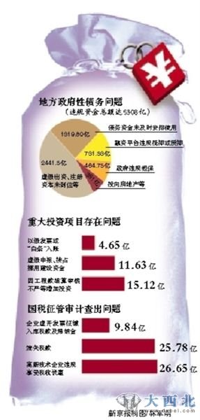 審計(jì)署通報(bào)稱，2010年度審計(jì)中，699人受處分，81人被逮捕、起訴或判刑