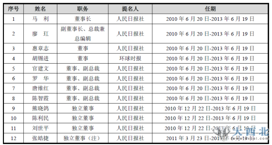 人民網(wǎng)董事會組成