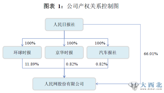 人民網(wǎng)產(chǎn)權關系