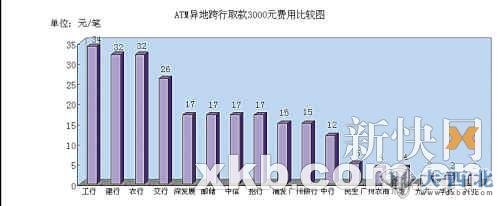 ATM異地跨行取款收費(fèi)調(diào)查：建行最貴 取1萬(wàn)收102元