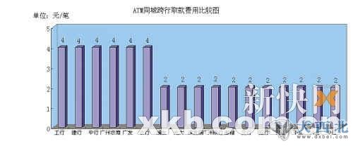 ATM異地跨行取款收費(fèi)調(diào)查：建行最貴 取1萬(wàn)收102元