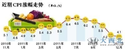 近期CPI漲幅走勢