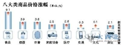 八大類商品價(jià)格漲幅