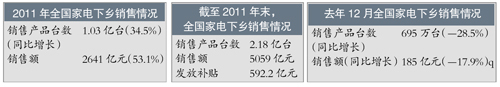 家電產(chǎn)業(yè)刺激政策退出 家電下鄉(xiāng)銷售量上月驟降近三成