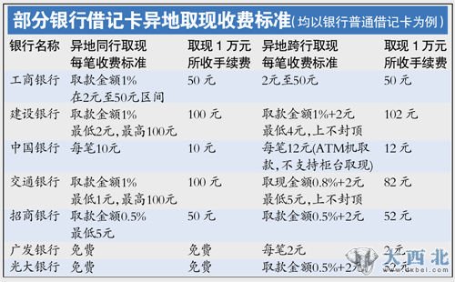 同行異地取現貴過網上轉賬