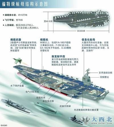  美國海軍福特級(jí)航母結(jié)構(gòu)示意圖  CFP供圖