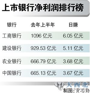 上市銀行凈利潤排行榜