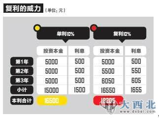 成為富人只需3步驟 月投1398元25年賺165萬