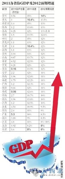 2011各省份GDP及2012預(yù)期增速