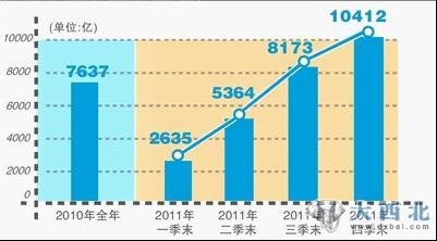 我國(guó)商業(yè)銀行全年累計(jì)凈利潤(rùn)達(dá)10412億