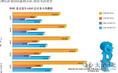 北京人均GDP“富裕”真相 投資過多消費(fèi)過少