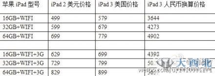 網(wǎng)上流傳的下一代iPad與iPad 2價格對比