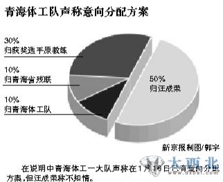 青海體工隊(duì)的意向分配方案