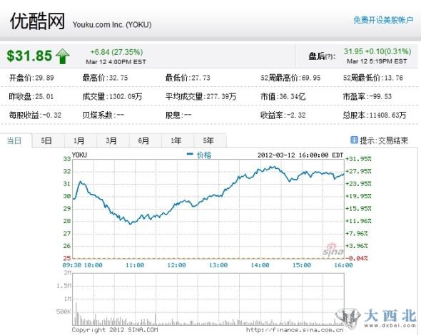 優(yōu)酷周一股價走勢圖