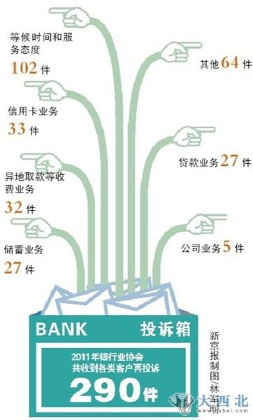 去年銀行業(yè)協(xié)會(huì)共收到客戶再投訴290件。