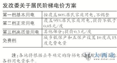 居民階梯電價方案