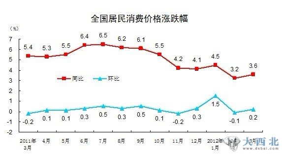 統(tǒng)計局：3月份CPI同比上漲3.6%