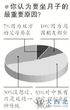 新京報(bào)調(diào)查近百名產(chǎn)婦坐月子最重要原因