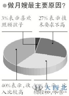 新京報(bào)調(diào)查近百名月嫂做月嫂主因