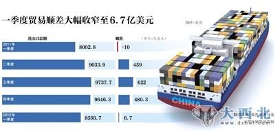 一季度貿(mào)易順差大幅收窄至6.7億美元