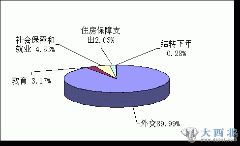 圖2 支出比例圖