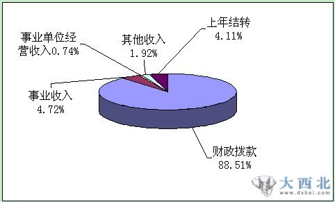 圖1 收入構(gòu)成圖