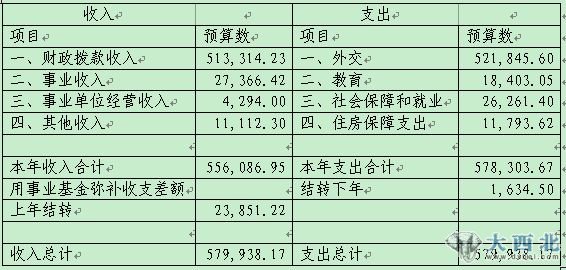 中國外交部2012年預(yù)算總額逾57.9億元