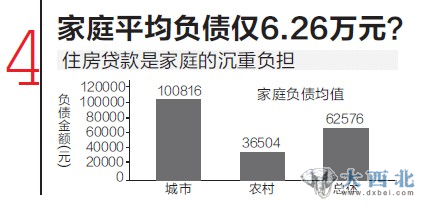 家庭平均負(fù)債