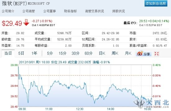 微軟股價在納斯達克常規(guī)交易中下跌0.27美元，報收于29.49美元