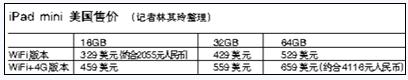 低配置New iPad下調(diào)300元，高配置下調(diào)400元；水貨iPad mini下月即可入京