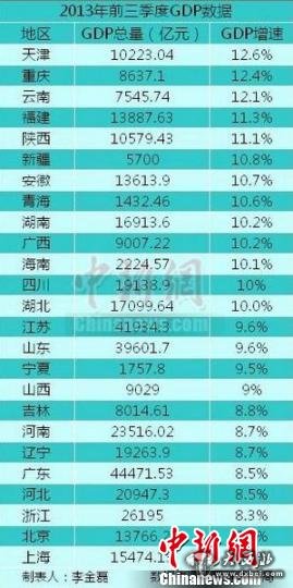 25省區(qū)市前三季度GDP之和超全國(guó)總量天津增速居首