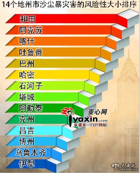 南疆沙塵天是北疆20倍 沙塵含細菌病毒