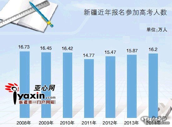 新疆今年16.2萬人報(bào)名高考 去年15.87萬人報(bào)考錄取率79.08%