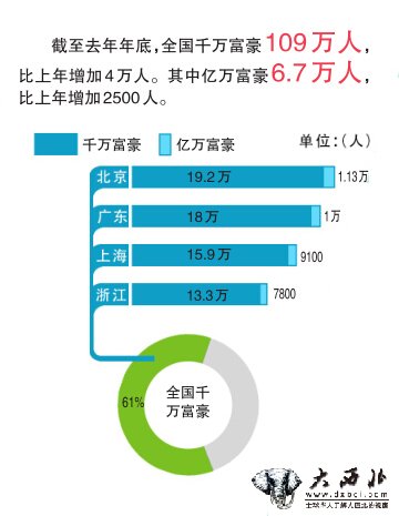 新疆1年增加100 個(gè)千萬富豪 到去年年底有3400名千萬富豪其中270名億萬富豪