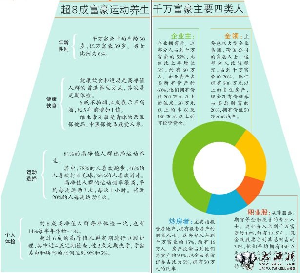 新疆1年增加100 個(gè)千萬富豪 到去年年底有3400名千萬富豪其中270名億萬富豪