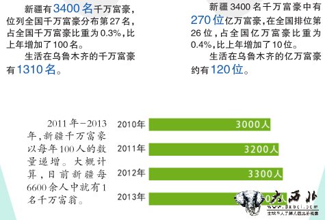 新疆1年增加100 個(gè)千萬富豪 到去年年底有3400名千萬富豪其中270名億萬富豪