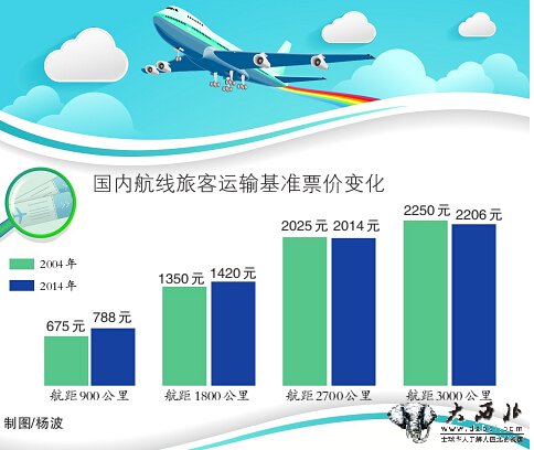 24日后部分國內(nèi)機(jī)票升至全價(jià) 疆內(nèi)航班票價(jià)依然較低