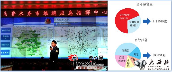 烏魯木齊市110去年接無效報警80萬個