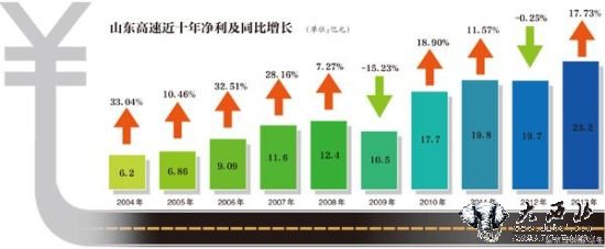 此前山東交通廳才表過態(tài)，說一線收費員工月平均收入在2000元左右。