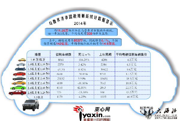 去年烏魯木齊市人買新車花了190億