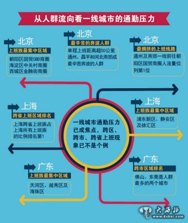 有你的城市么？你上班要走多遠？需要用多長時間？