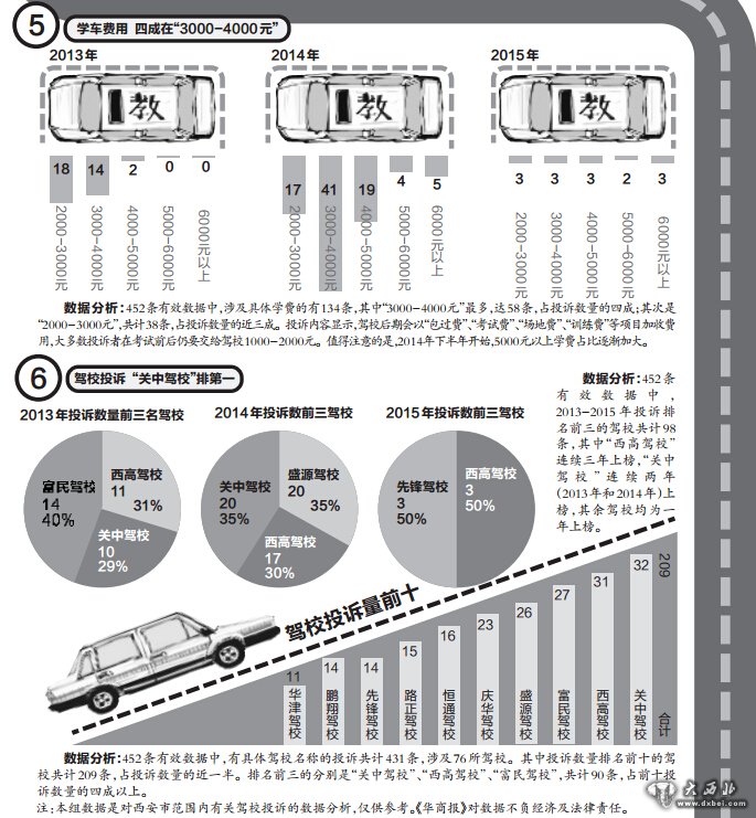 近3年有關(guān)駕校投訴共1803條 關(guān)中駕校被投訴最多