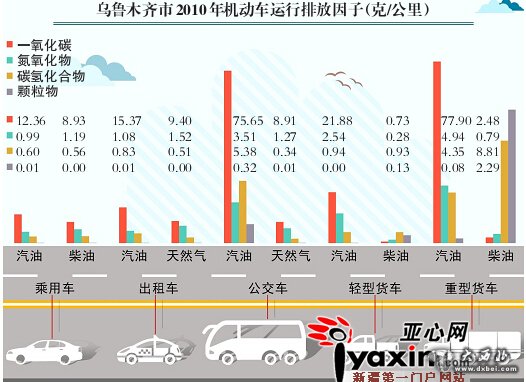 烏魯木齊市建議推廣使用混合動力車和天然氣車