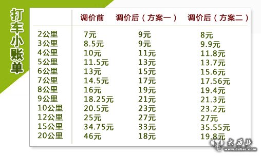 西安出租車(chē)4月1日起漲價(jià) 調(diào)價(jià)方案解讀