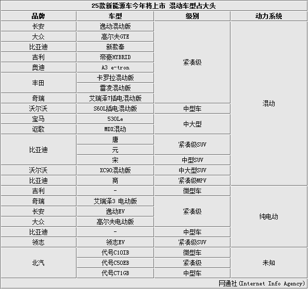 25款新能源車今年將上市